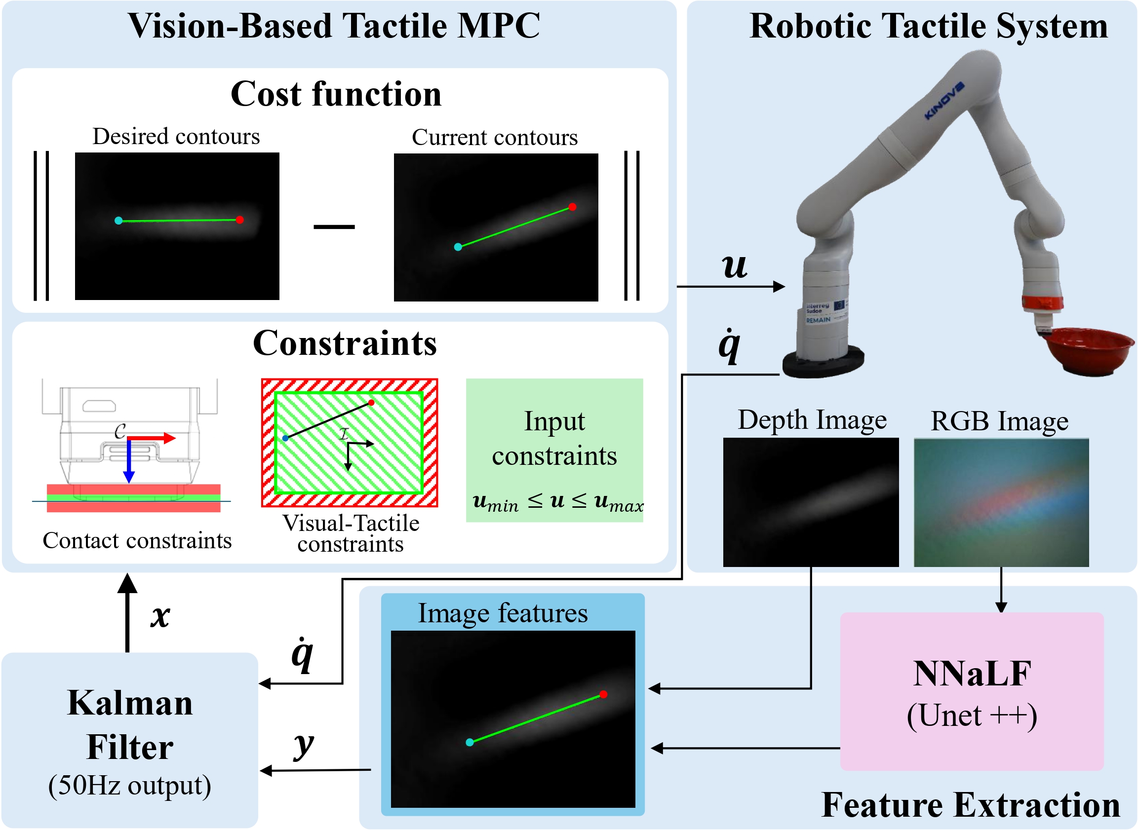 Diagram VBT-MPC: Vision-Based Tactile MPC for Contour Following