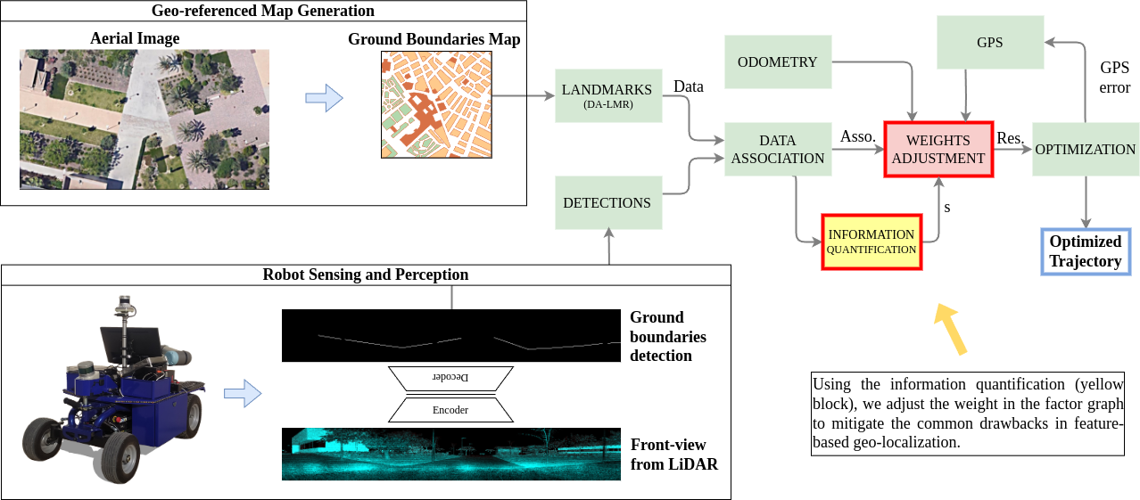 Diagram Robust Single Object Tracking and Following by Fusion Strategy