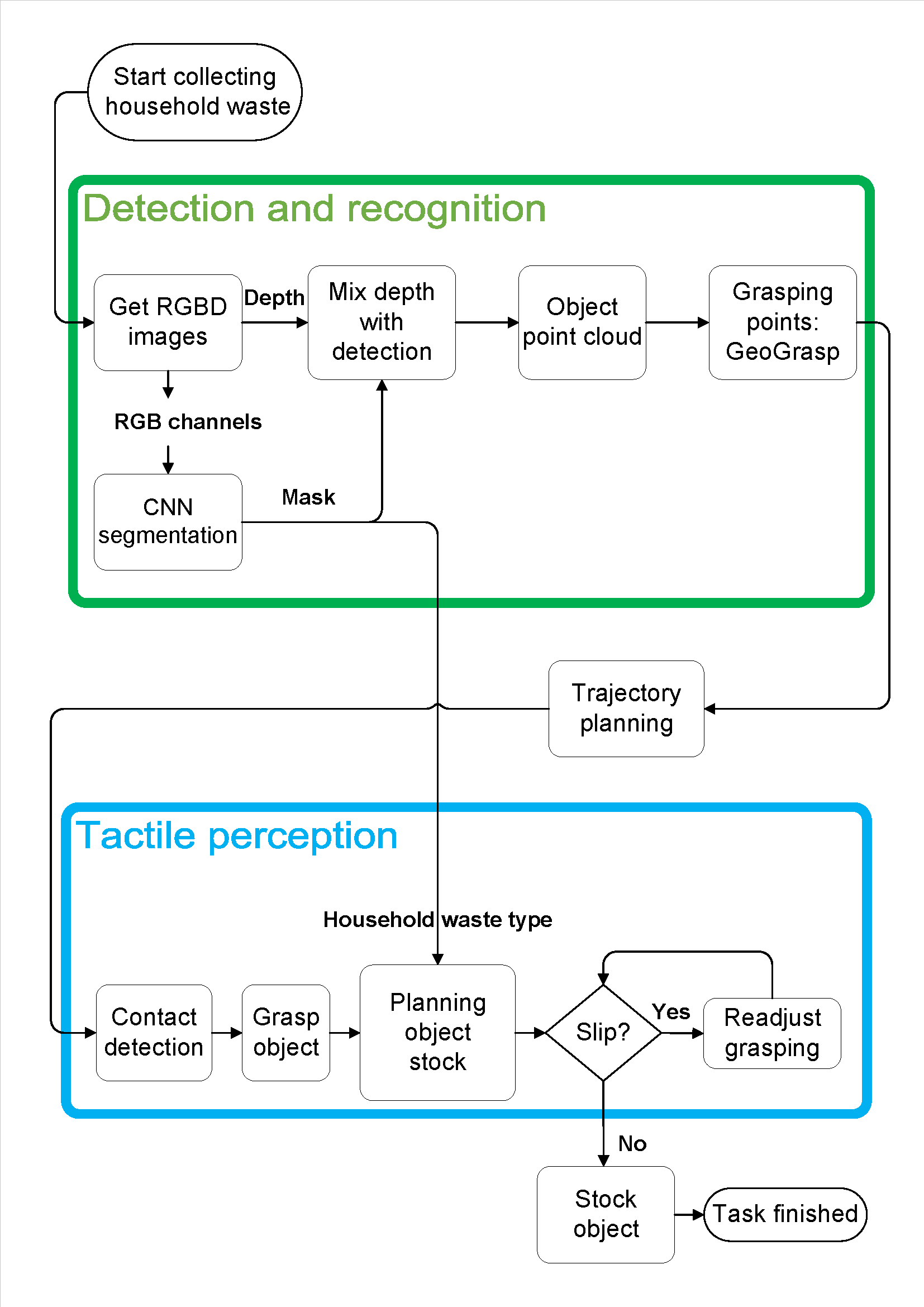 Diagram Vision and Tactile Robotic System to Grasp Litter in Outdoor Environments