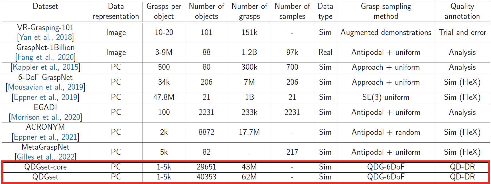 Comparison of QDGset with available object-centric grasping datasets.