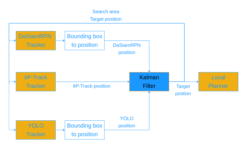 Diagram Robust Single Object Tracking and Following by Fusion Strategy