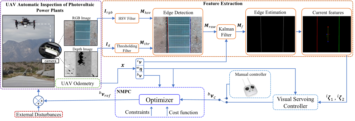 Diagram Visual Servoing NMPC Applied to UAVs for Photovoltaic Array Inspection